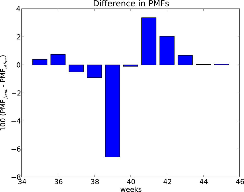 Difference in percentage, by week