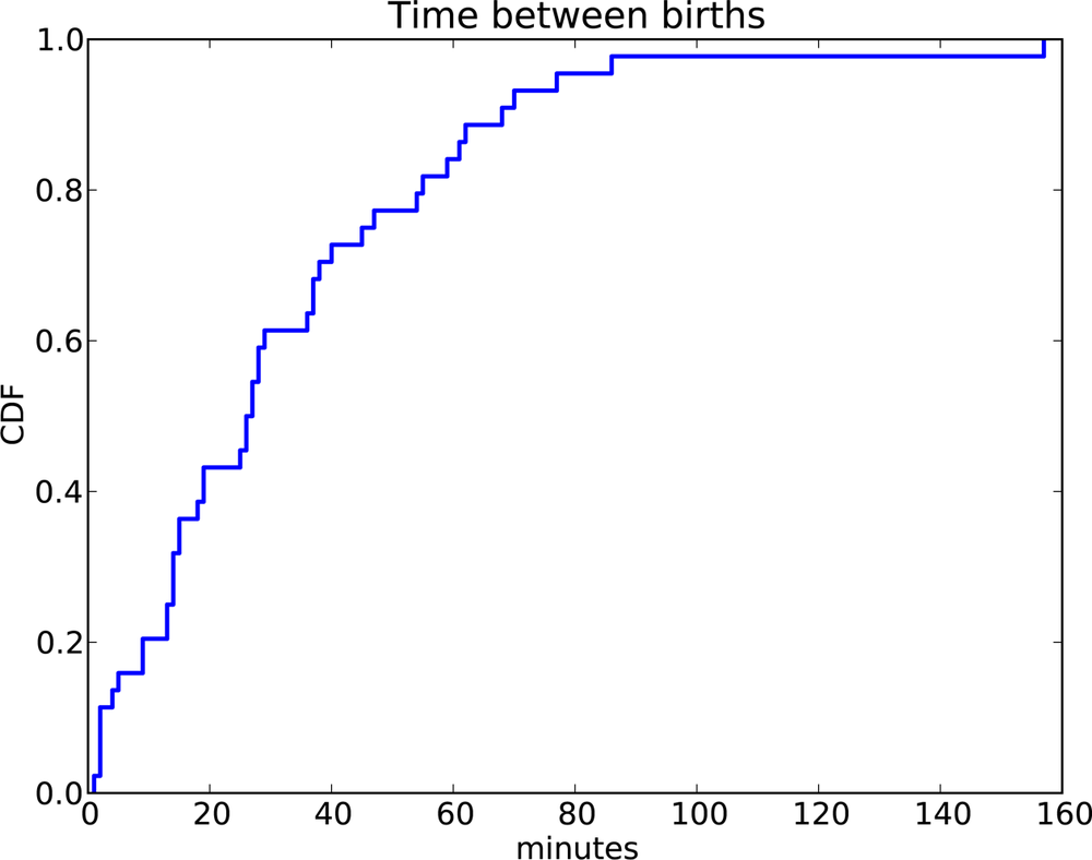 CDF of interarrival times