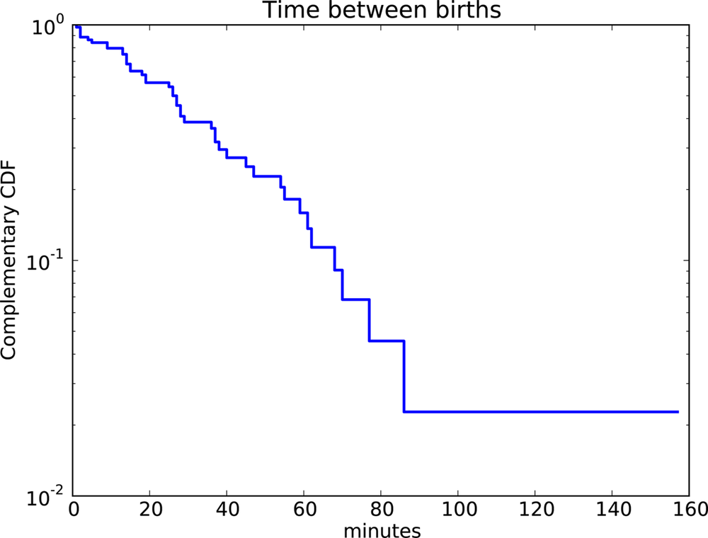 CCDF of interarrival times