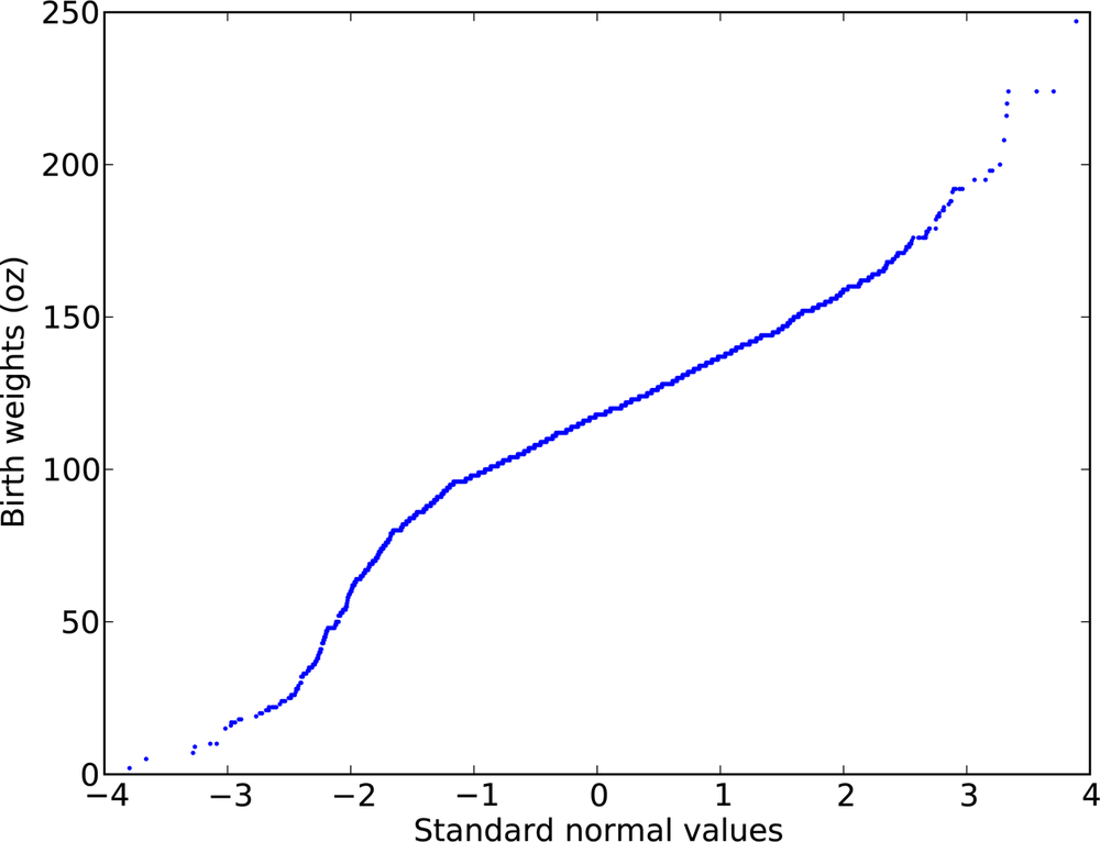 Normal probability plot of birth weights