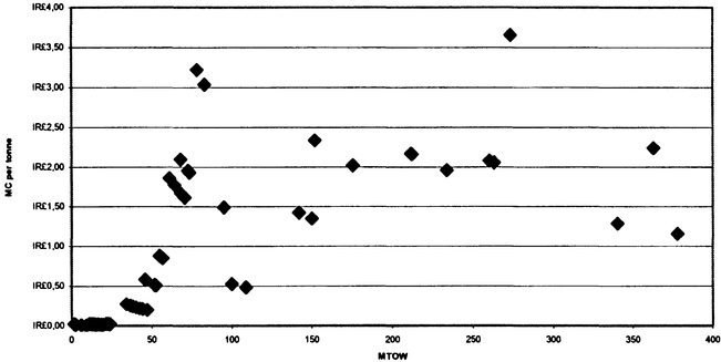 Figure 5.1 Relationship between aircraft weight and calculated marginal cost per tonne