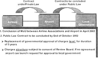 Figure 9.3 Frankfurt charges model: history and construction