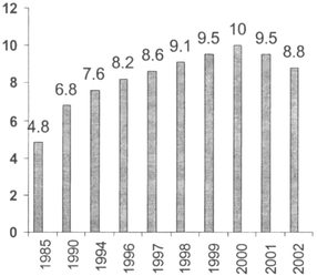 Figure 11.1 (b) Passenger movements 1997-2002