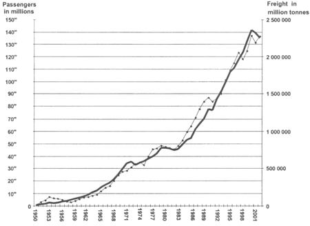 Figure 12.1 Passenger and freight movements at German airports Source: Arbeitsgemeinschaft Deutscher Verkehrsflughäfen