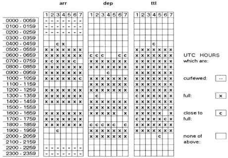 Figure 12.2 Slot coordination at Frankfurt Airport (summer 2001) Source: Deutsche Flug Sicherung