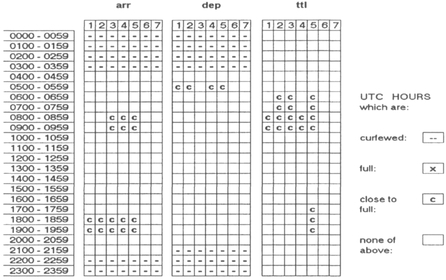 Figure 12.3 Slot coordination at Stuttgart airport (summer 2001) Source: Deutsche Flug Sicherung