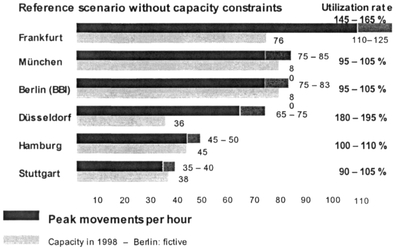 Figure 12.4 Peak demand and supply in the unconstrained scenario for the year 2010 Source: DLR