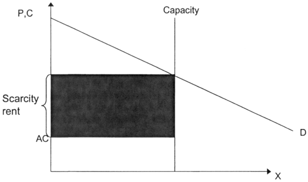 Figure 12.7 Slot scarcity