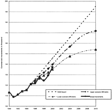 Figure 12.8 Comparison of forecasts for Hamburg airport