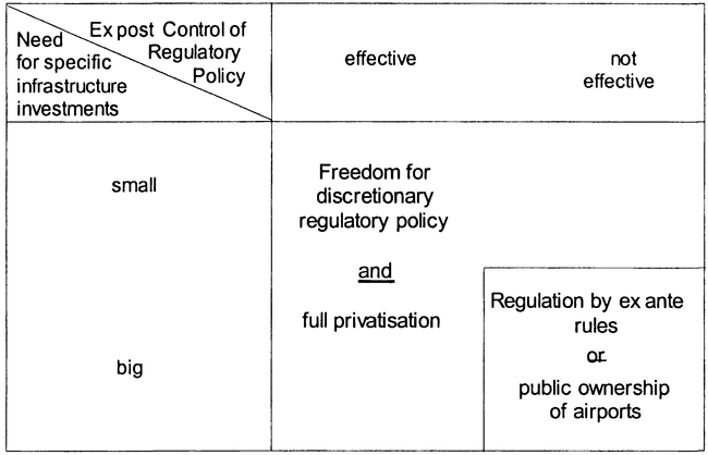 Figure 14.2 Governance structures in the airport industry: Complementarities Source: Wolf (2003).