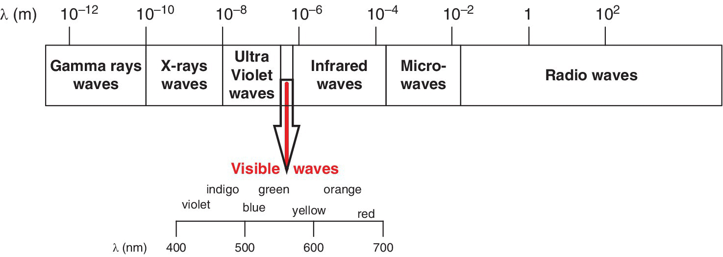 Diagram illustrating positions of selected spectroscopic bands within the electromagnetic radiation, displaying boxes with labels such as gamma rays waves and x-ray waves, with down arrow labeled Visible waves.