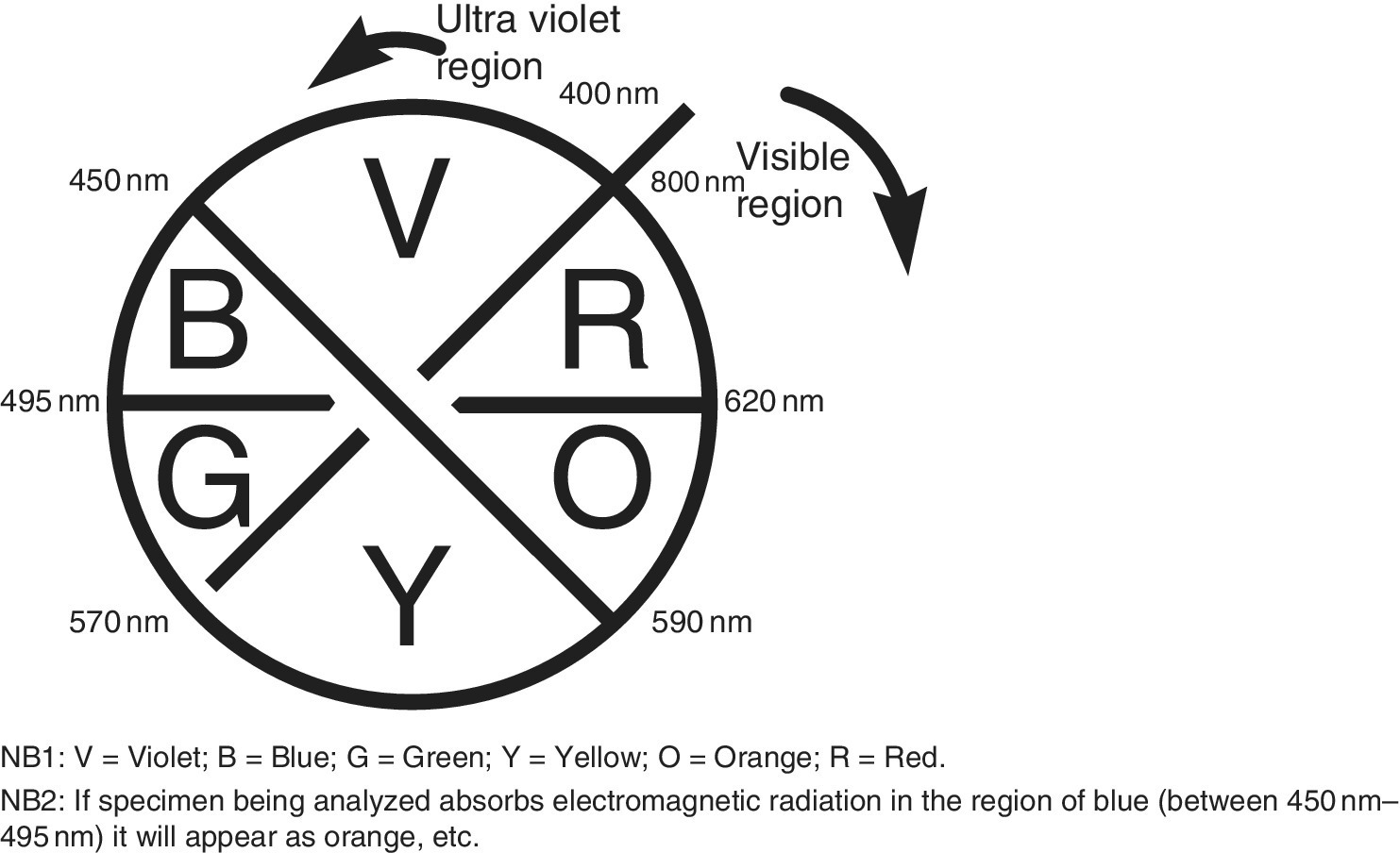 Diagram illustrating UV‐Vis in combination with HPLC and CE in food forensics, displaying a circle divided into 6 regions for R, O, Y, G, B, and V, with 2 arrows for visible region and ultraviolet region.