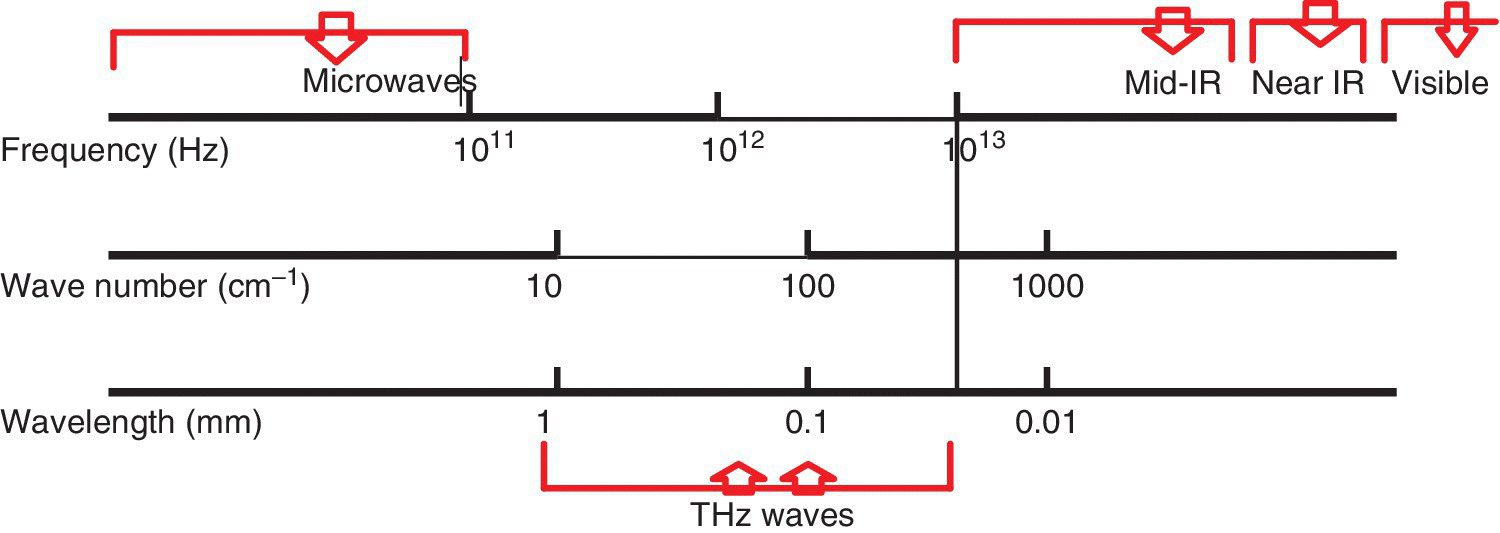 Illustration of infrared, terahertz, and microwave vibrational spectroscopy waves depicting frequency (top), wave number (middle), and wavelength (bottom) with arrows for microwaves, mid-IR, near IR, etc.