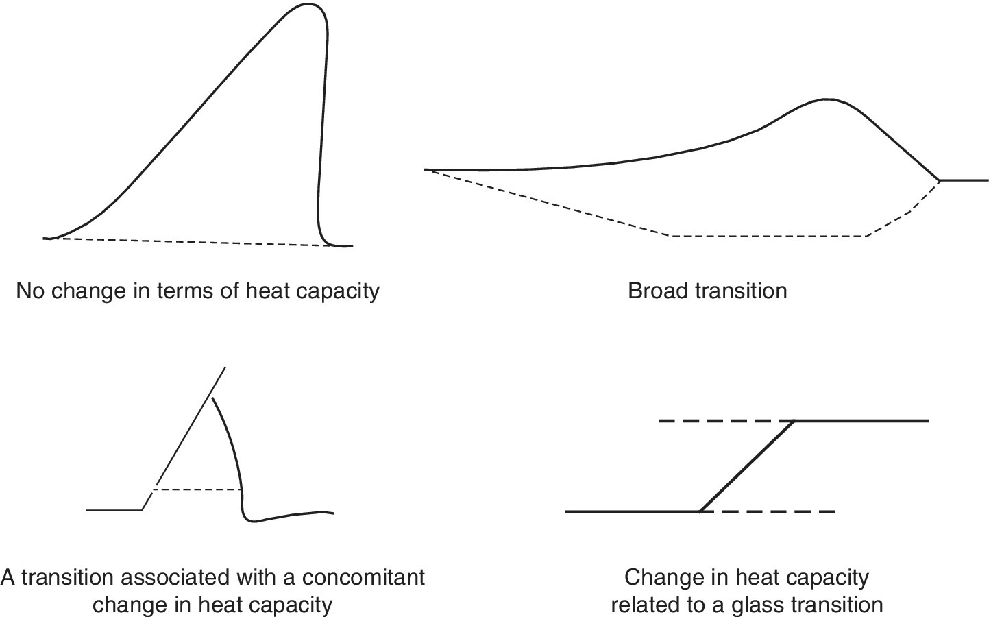 DSC interpretation illustration for no change in terms of heat capacity (top left), broad transition (top right), transition associated with… (bottom left), and change in heat capacity related…(bottom right).