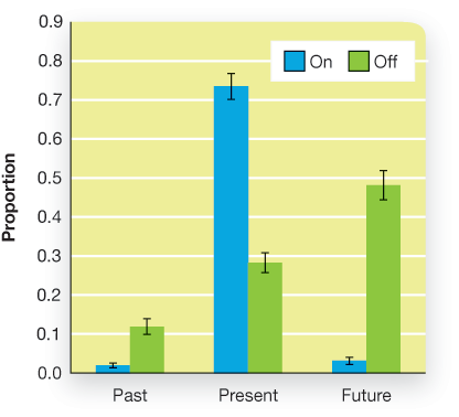 A graphical representation of the proportion of the participants paying attention to the task and whose mind is wandering is shown.