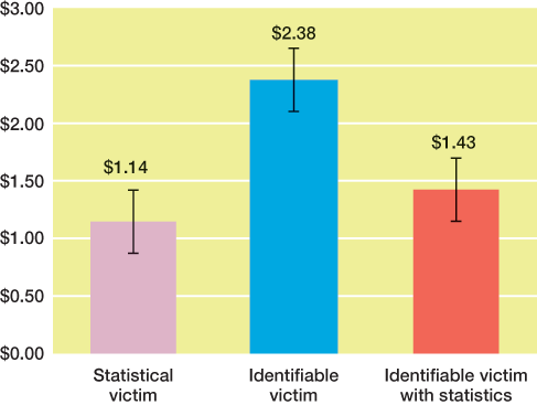 A graph of identifiable victim effect is shown.