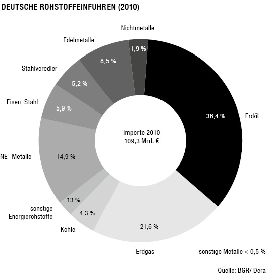 Deutsche_Rohstoffeinfuhren_2.ai