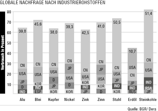 Globale_nachfrage_industrierohstoffen_2.ai