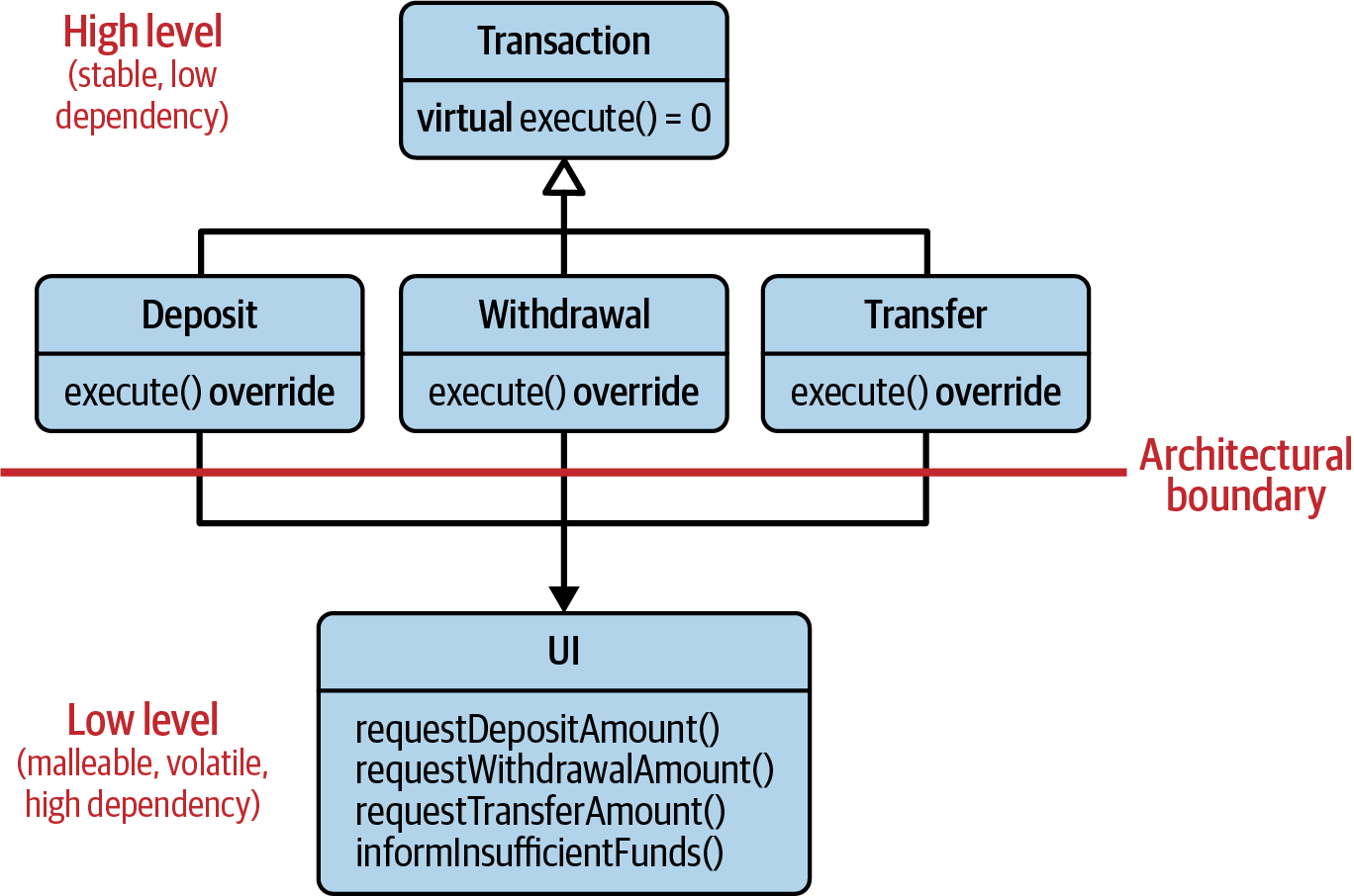 A visualization of the initially strong dependency relation between several transactions and a UI