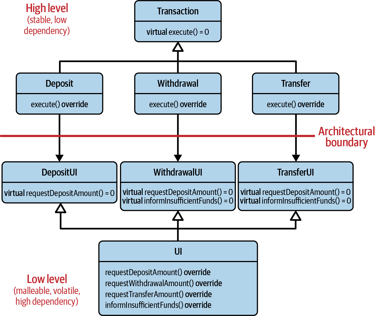 A visualization of the relaxed dependency relation between several transactions and a UI