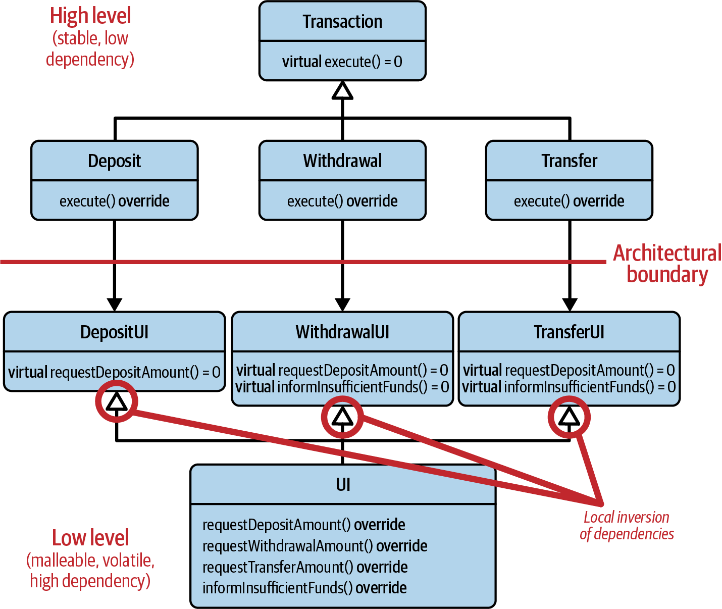 Visualization of the local inversion of dependencies by introduction of three abstract UI classes