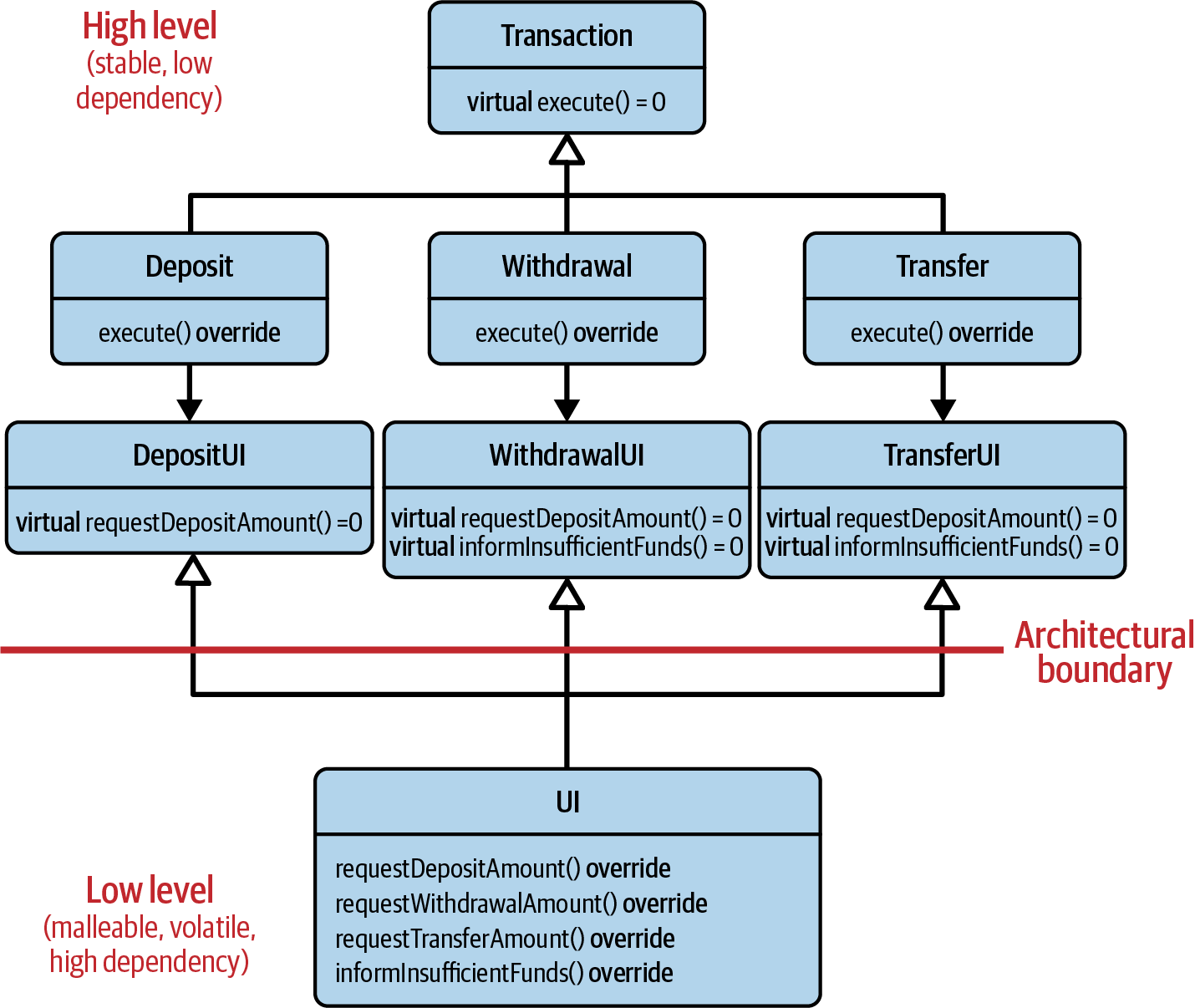 Visualization of the inversion of dependencies by assigning the three abstractions to the high level