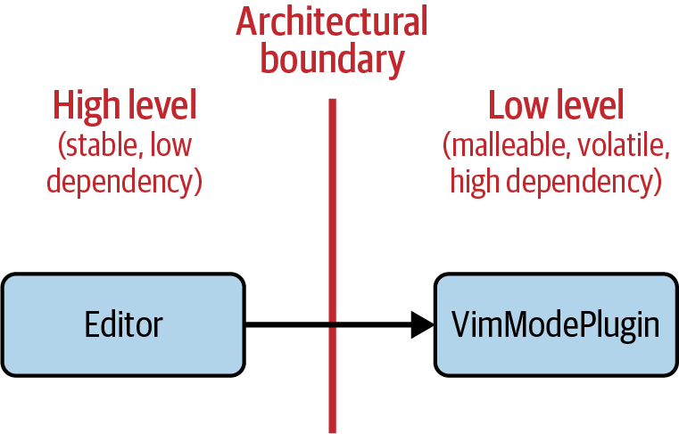 Visualization of a broken plug-in architecture: the high-level +Editor+ class depends on the low-level +VimModePlugin+ class