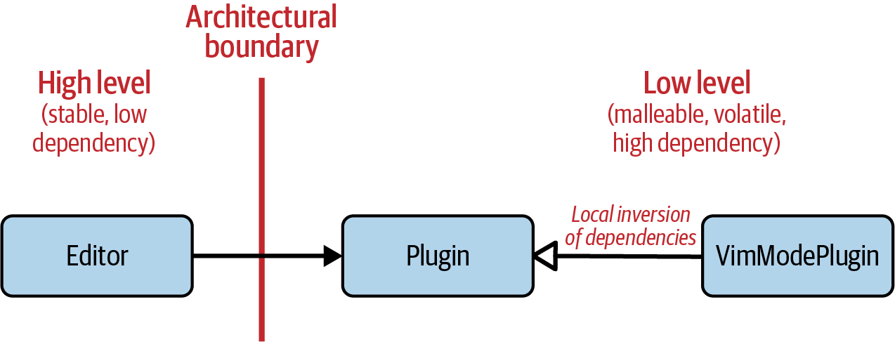 Visualization of a broken plug-in architecture: the high-level +Editor+ class depends on the low-level +Plugin+ class