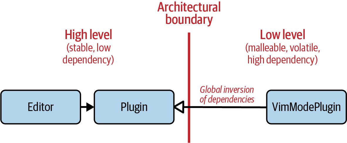 Visualization of a correct plug-in architecture: the low-level +VimModePlugin+ class depends on the high-level +Plugin+ class