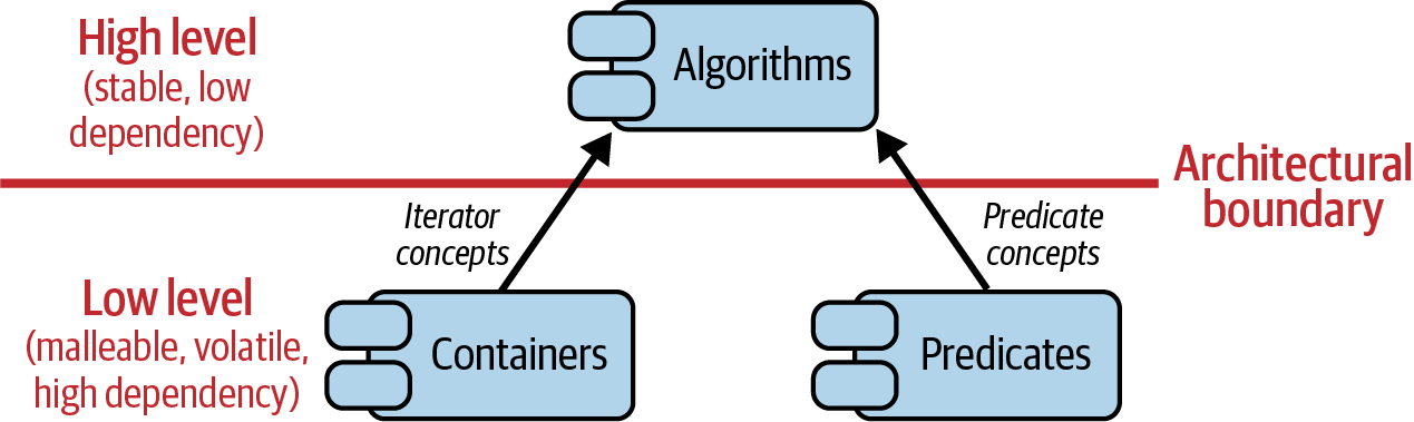 Visualization of the dependency structure of STL algorithms