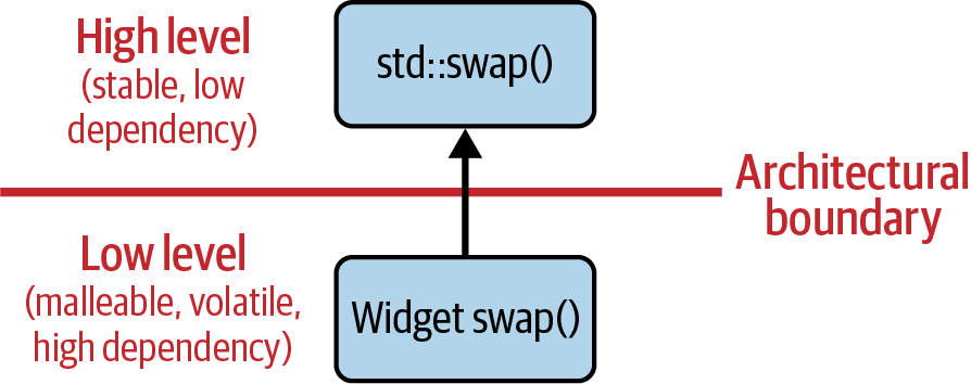 Visualization of the dependency structure of the +swap()+ overload set