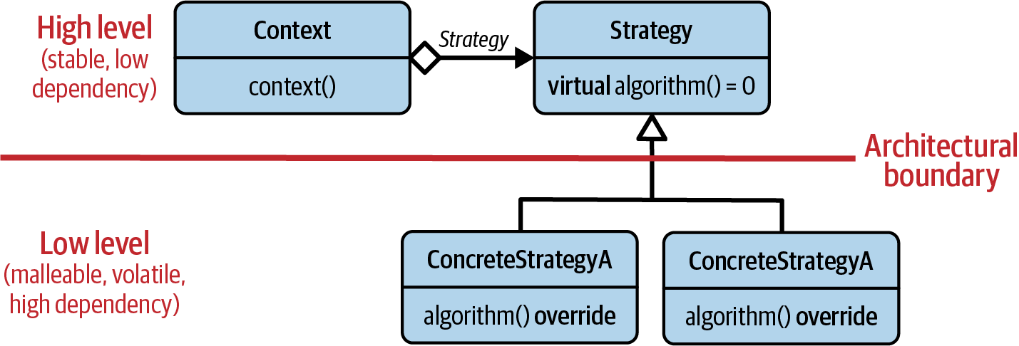 The UML diagram of the GoF Strategy design pattern