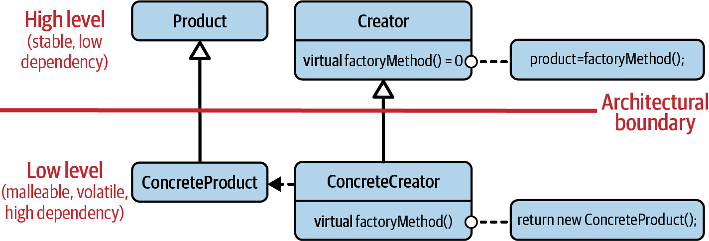 The UML diagram of the GoF _Factory Method_ design pattern