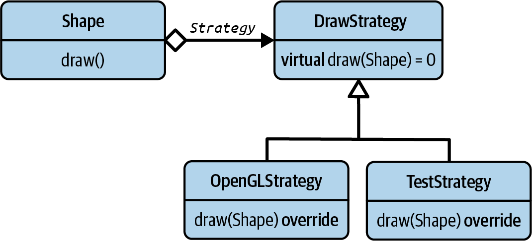 The UML diagram of the GoF _Strategy_ design pattern, applied to drawing shapes.