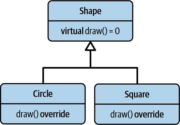 The initial +Shape+ inheritance hierarchy.