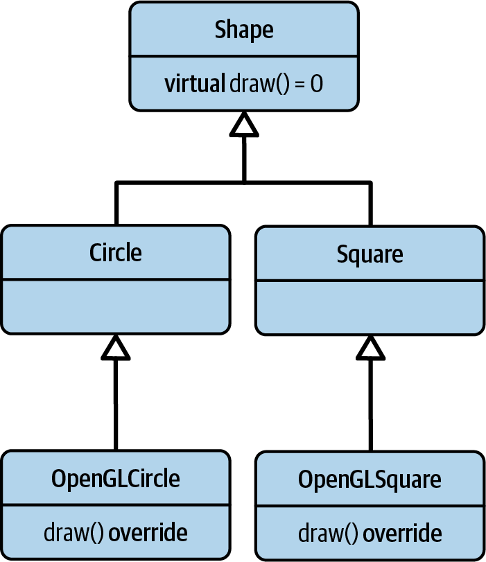 The extended +Shape+ inheritance hierarchy.