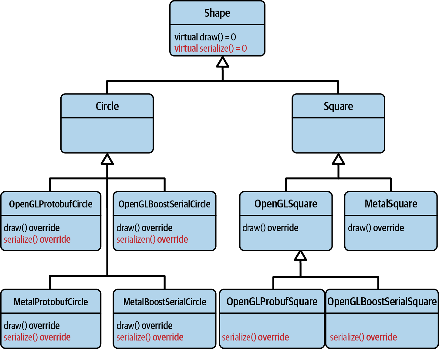 Adding the +serialize()+ member function results in a deep and complex inheritance hierarchy.