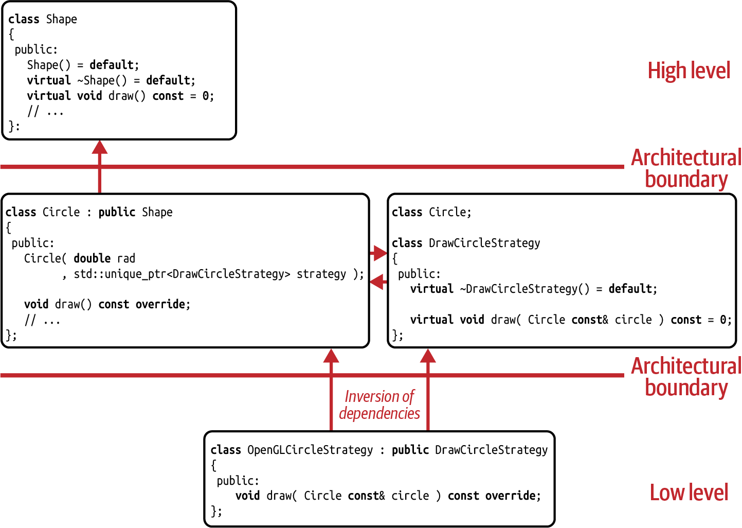 The dependency graph for the _Strategy_ design pattern.