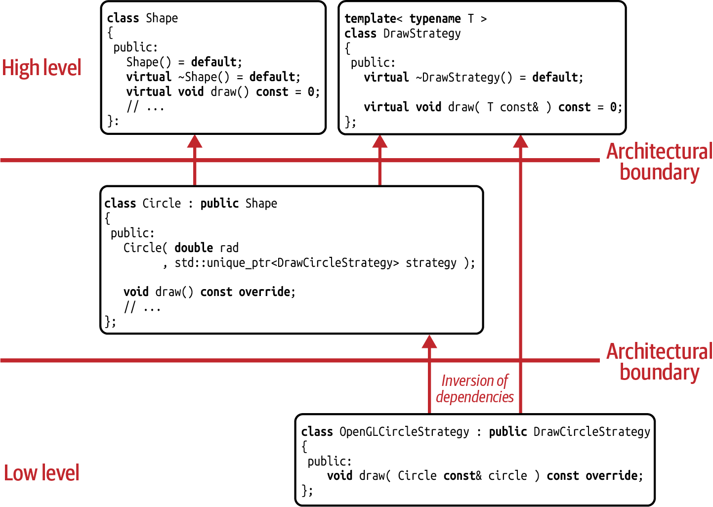 The updated dependency graph for the _Strategy_ design pattern.