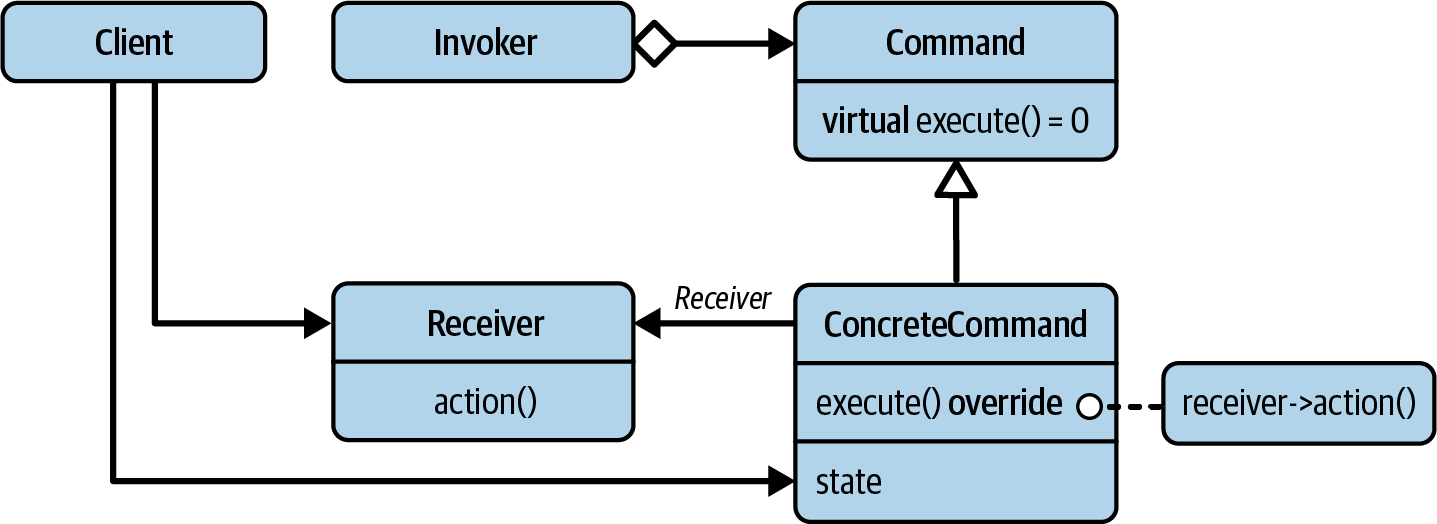 The UML representation of the _Command_ design pattern.