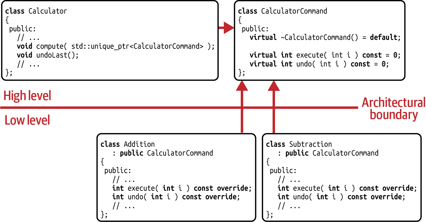 The dependency graph for the _Command_ design pattern.