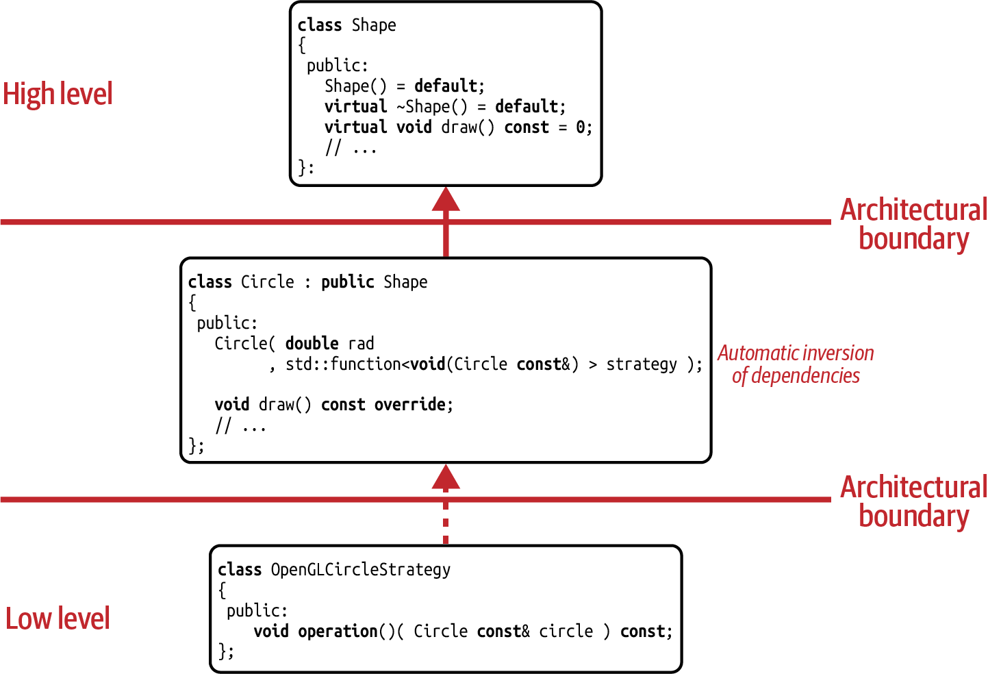 Dependency graph for the +std::function+ solution.