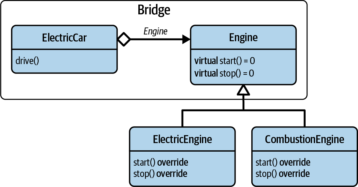 The UML representation of the basic Bridge design pattern.