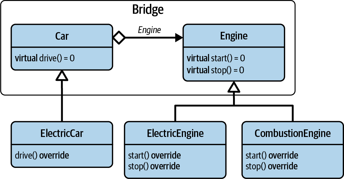 The UML representation of the full Bridge design pattern.