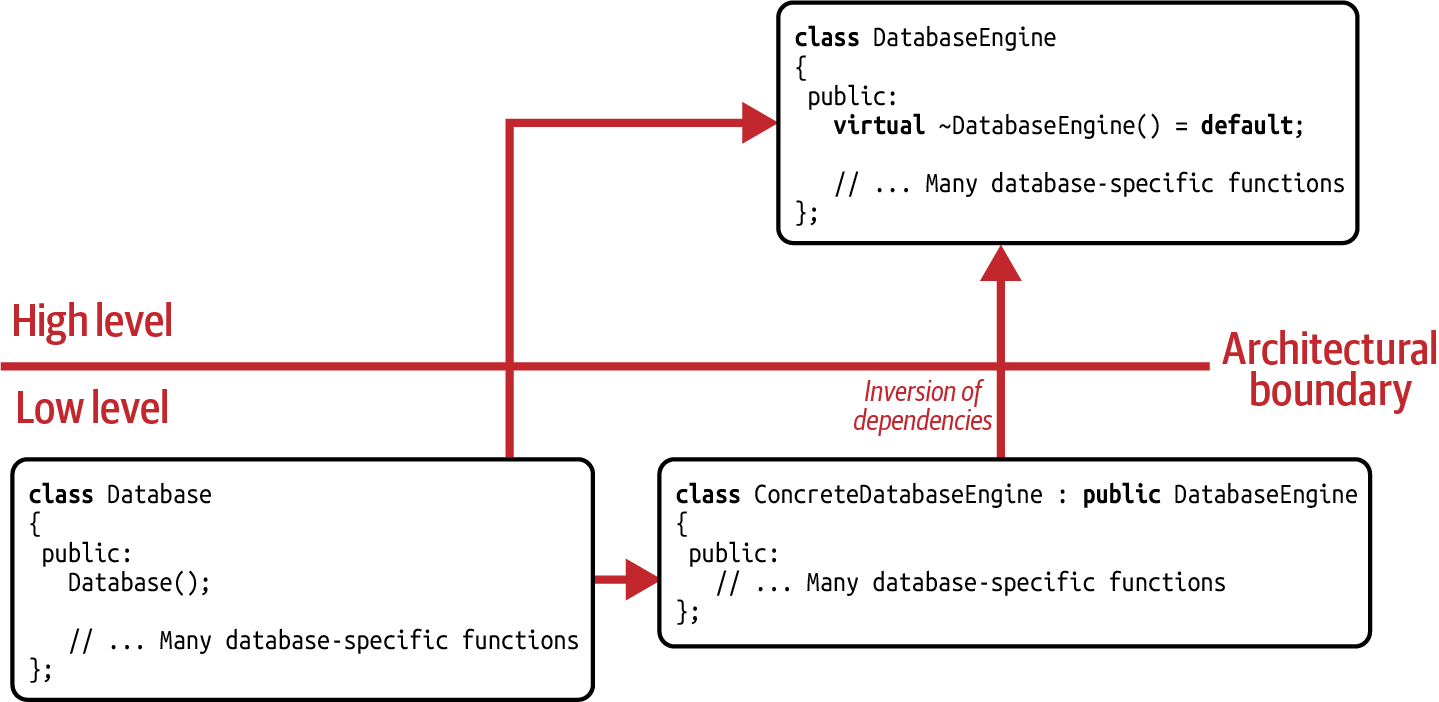 The dependency graph for the Bridge design pattern.