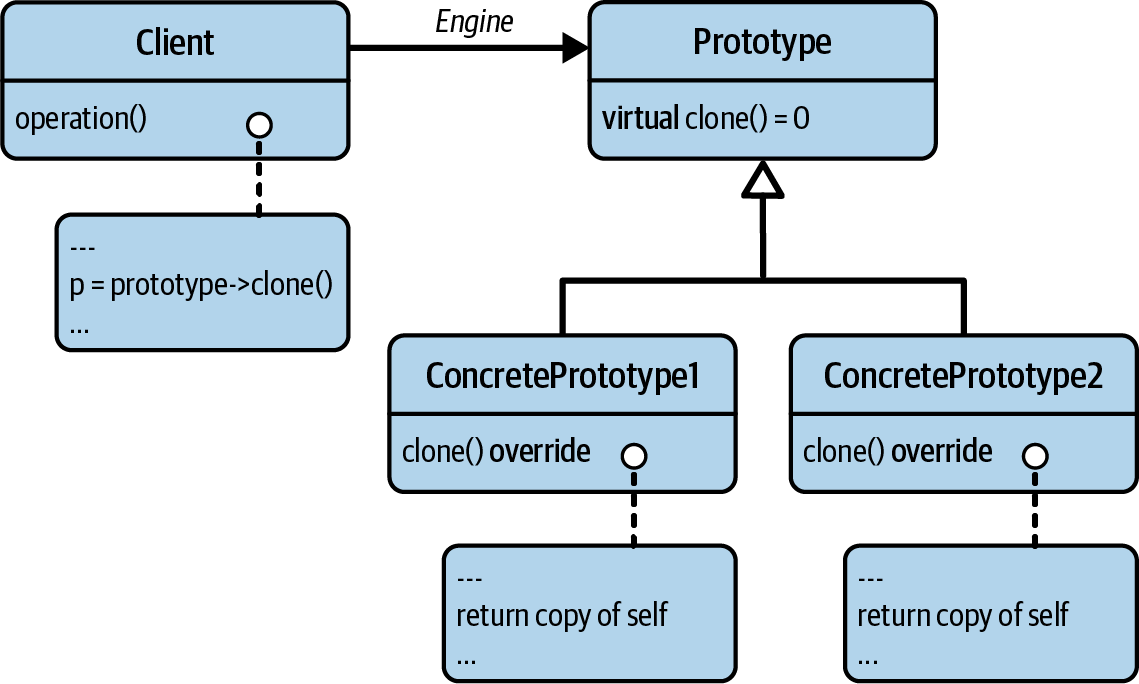 The UML representation of the Prototype design pattern.