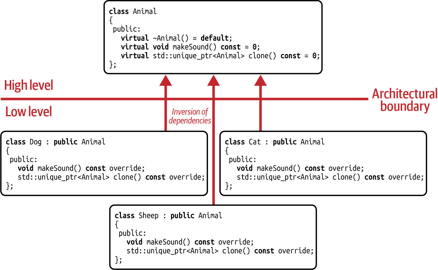 The dependency graph for the Prototype design pattern.