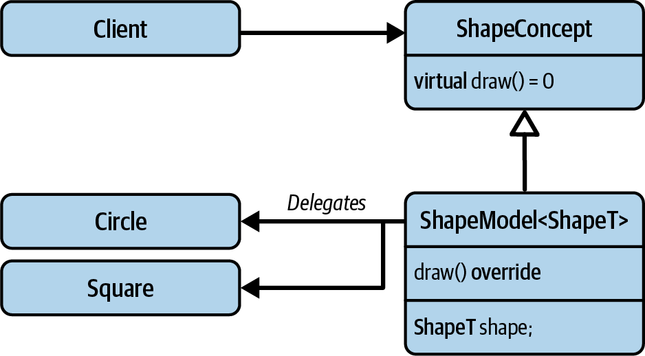 The UML representation of the _External Polymorphism_ design pattern.