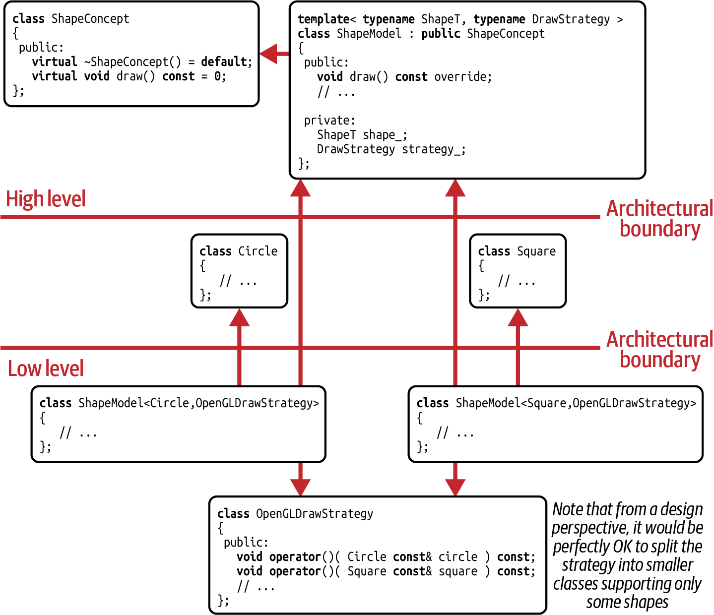 The dependency graph for the _External Polymorphism_ design pattern.