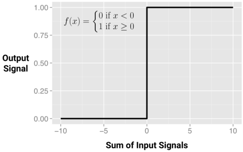 Activation functions